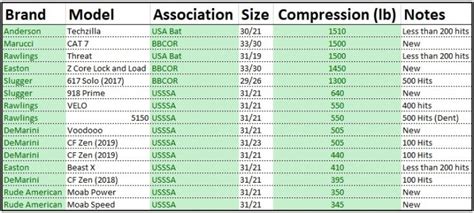 compression test coversion chart|Bat Compression Test Results .